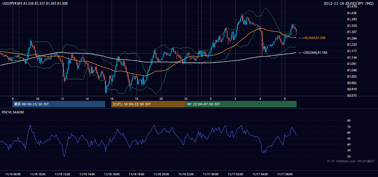 2012-11-16(金) USD/JPY 5分足チャート