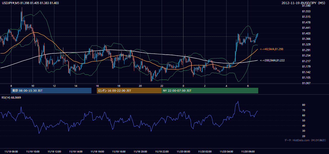 2012年11月19日（月） USD/JPY 5分足チャート