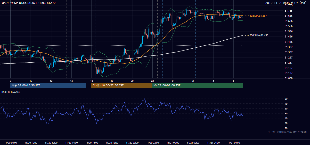 2012年11月20日(火) USD/JPY 5分足チャート