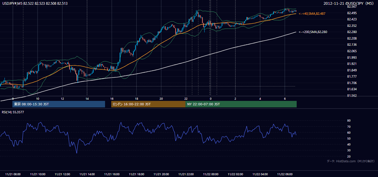 2012年11月21日(水) USD/JPY 5分足チャート