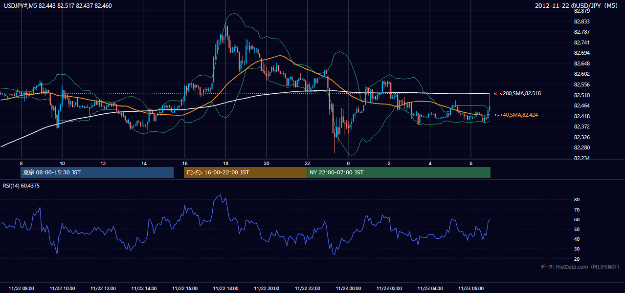 2012年11月22日(木) USD/JPY 5分足チャート