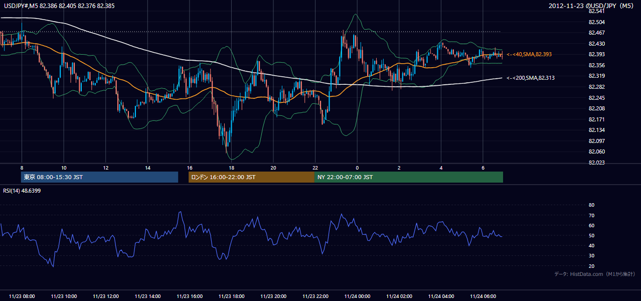 2012年11月23日(金) USD/JPY 5分足チャート