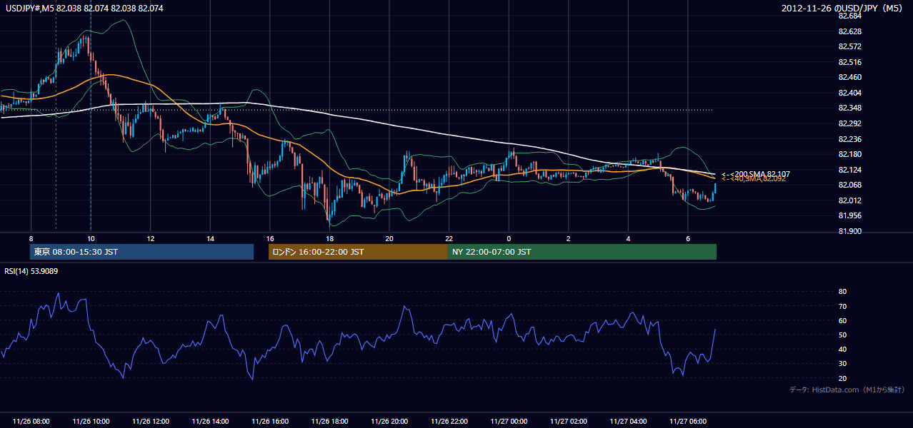 2012年11月26日(月) USD/JPY 5分足チャート