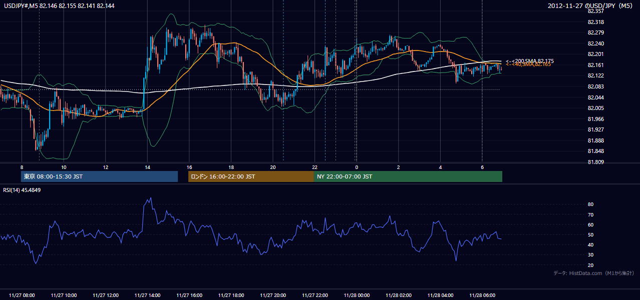 2012年11月27日(火) USD/JPY 5分足チャート