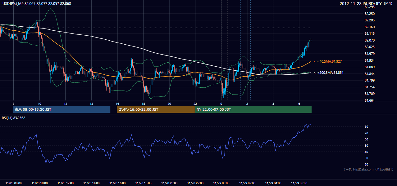 2012年11月28日（水） USD/JPY 5分足チャート