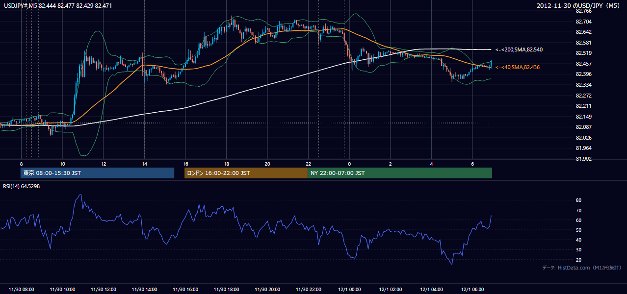 2012年11月30日(金) USD/JPY 5分足チャート