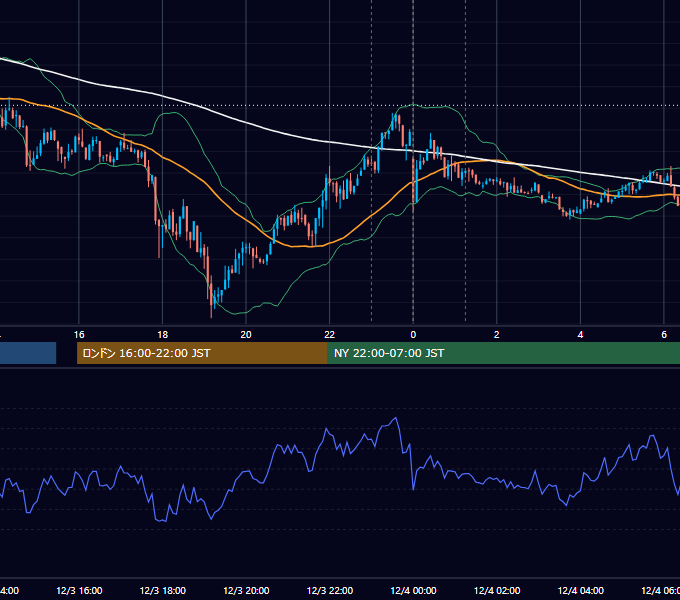 2012年12月3日（月） USD/JPY 5分足チャート