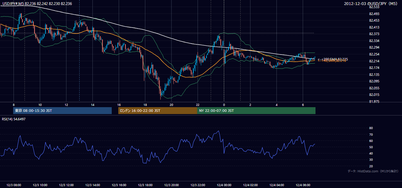 2012年12月3日(月) USD/JPY 5分足チャート