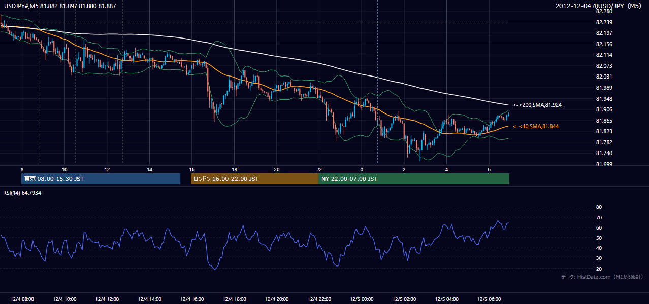 2012-12-04（火） USD/JPY 5分足チャート