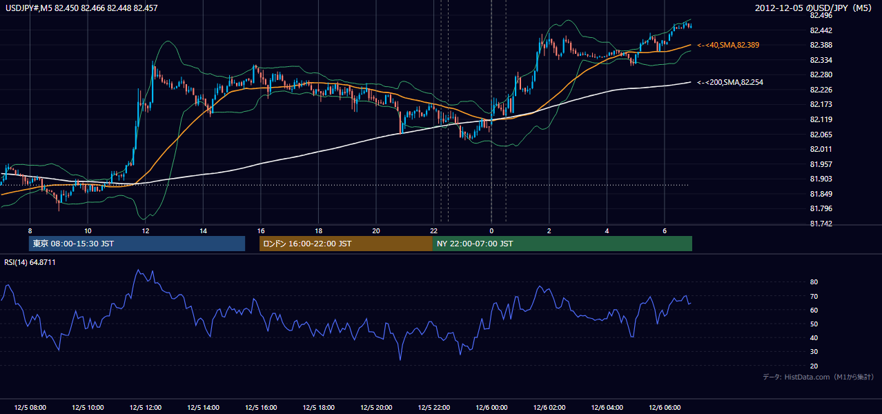 2012年12月5日(水) USD/JPY 5分足チャート