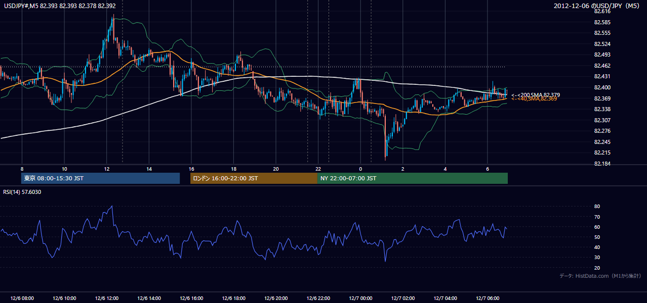 2012-12-06（木） USD/JPY 5分足チャート