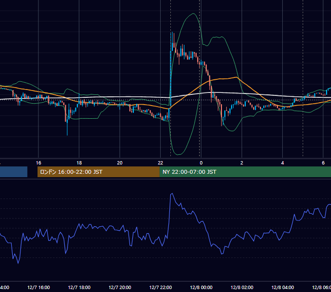 2012年12月7日（金） USD/JPY 5分足チャート