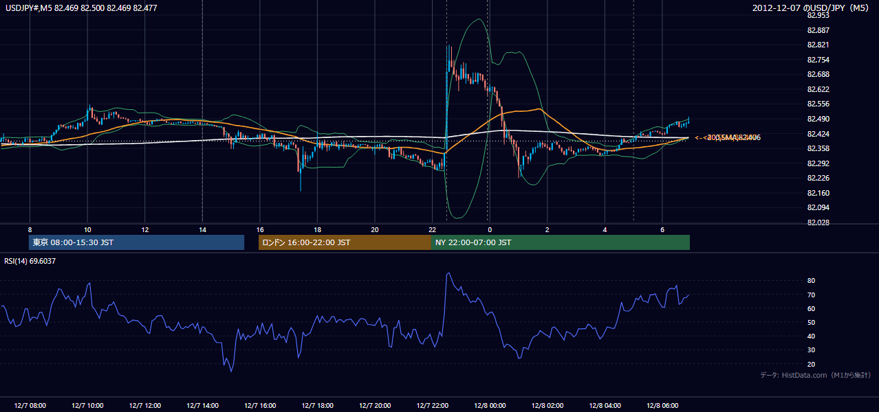 2012-12-07（金） USD/JPY 5分足チャート