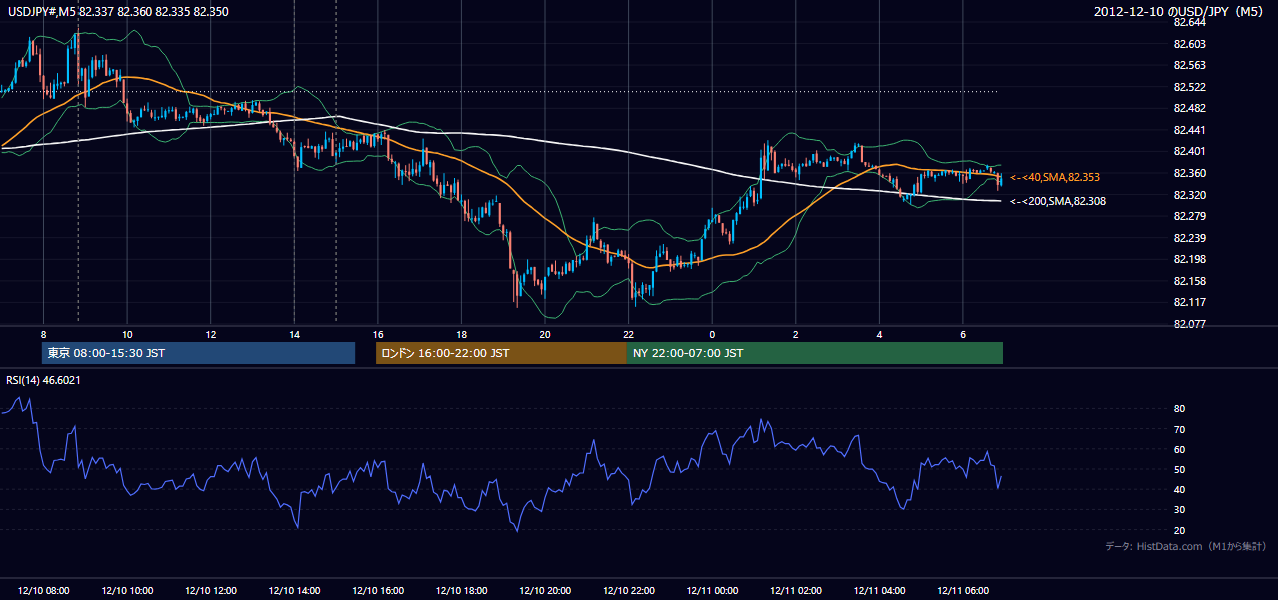 2012年12月10日(月) USD/JPY 5分足チャート