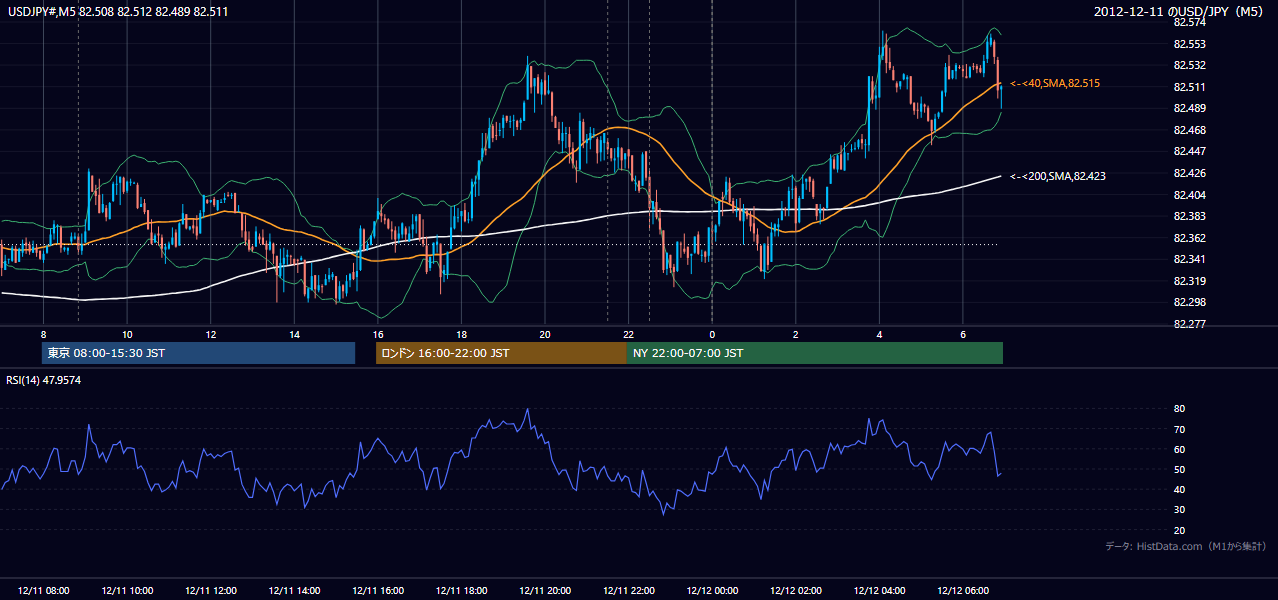 2012年12月11日(火) USD/JPY 5分足チャート