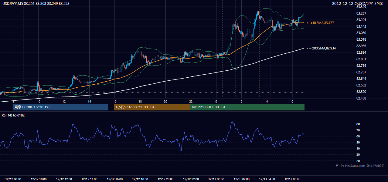 2012年12月12日(水) USD/JPY 5分足チャート
