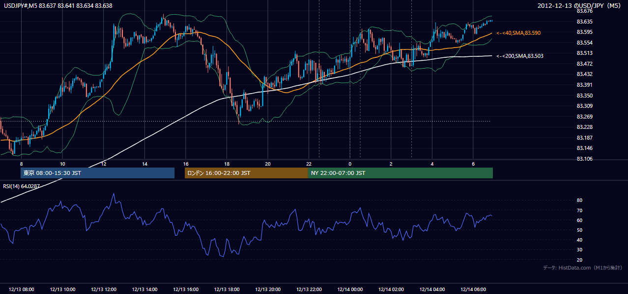 2012年12月13日（木） USD/JPY 5分足チャート