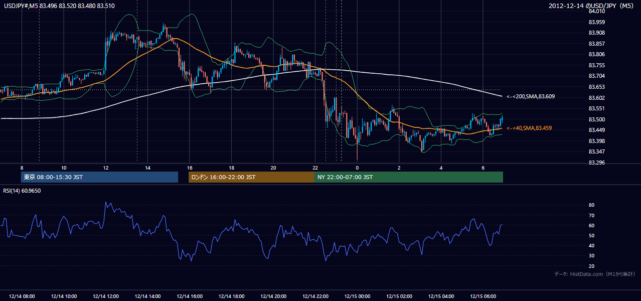 2012年12月14日(金) USD/JPY 5分足チャート