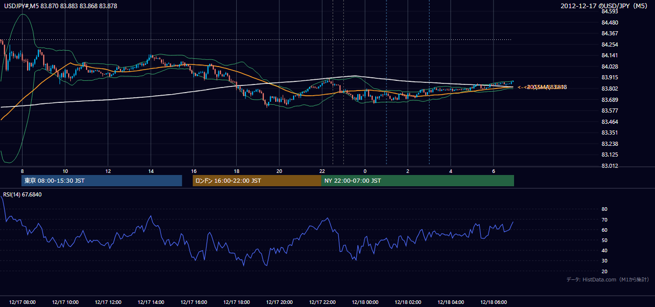 2012-12-17(月) USD/JPY 5分足チャート