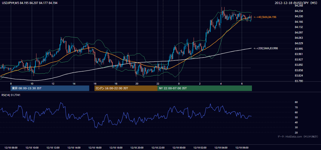 2012-12-18(火) USD/JPY 5分足チャート