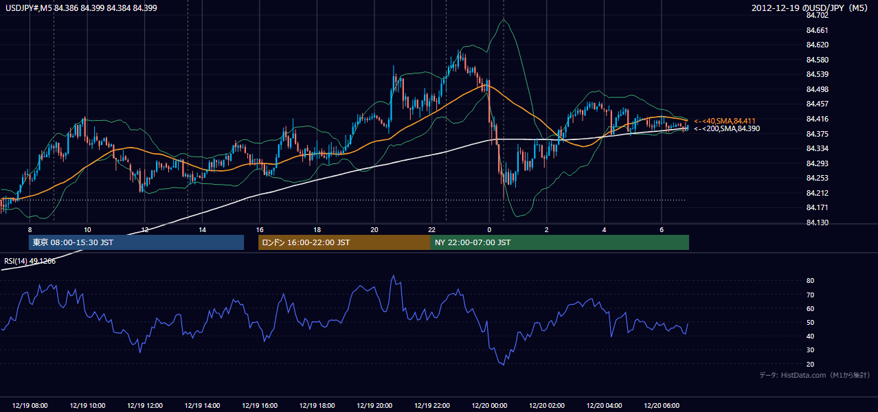 2012-12-19(水) USD/JPY 5分足チャート