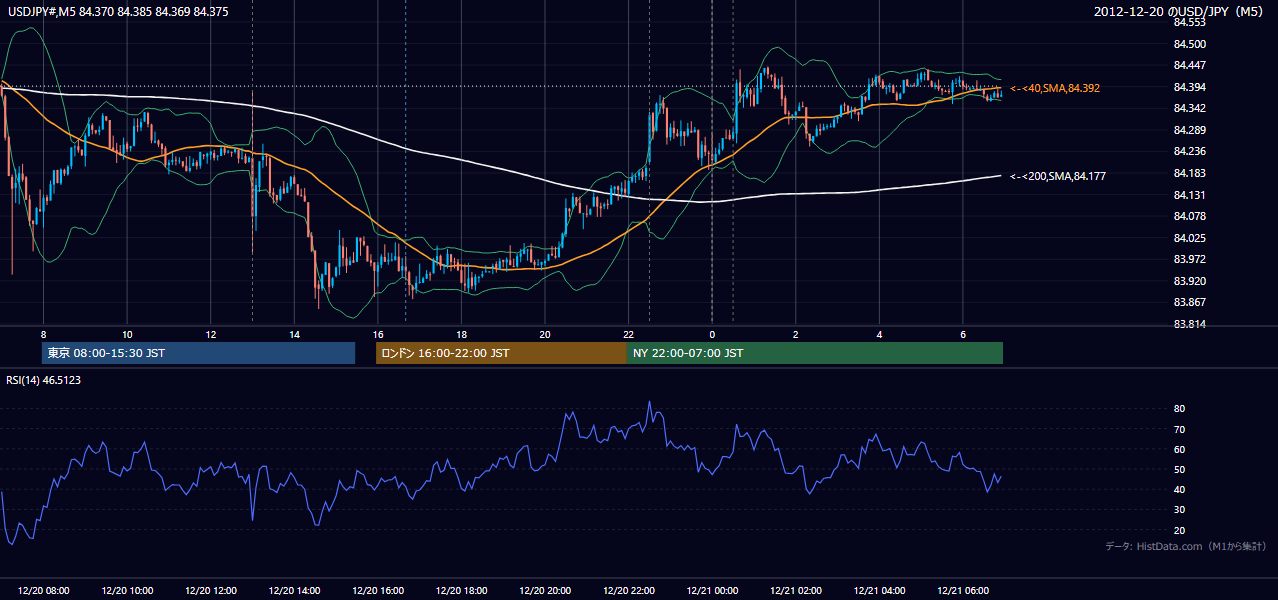 2012-12-20(木) USD/JPY 5分足チャート
