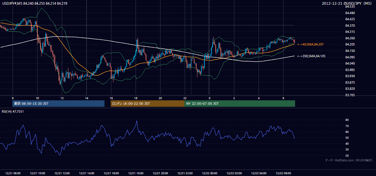 2012年12月21日(金) USD/JPY 5分足チャート