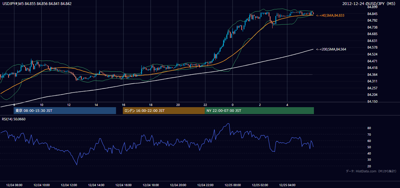 2012-12-24（月） USD/JPY 5分足チャート