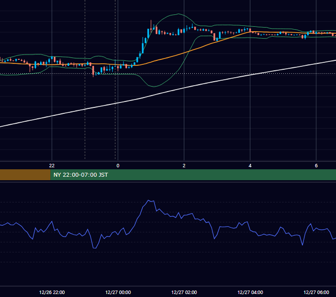 2012年12月26日（水） USD/JPY 5分足チャート