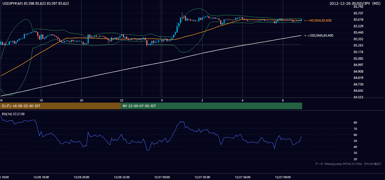 2012-12-26（水） USD/JPY 5分足チャート