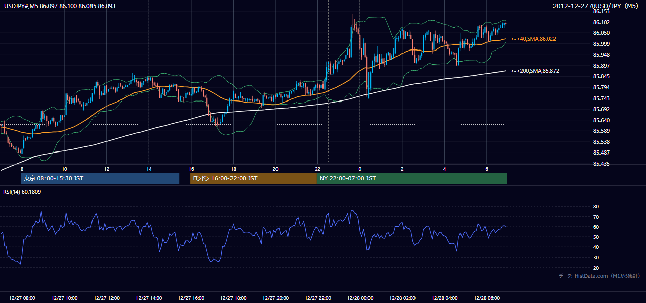 2012年12月27日(木) USD/JPY 5分足チャート