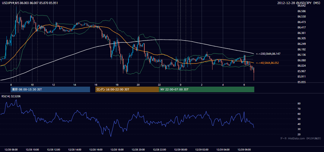 2012年12月28日(金) USD/JPY 5分足チャート