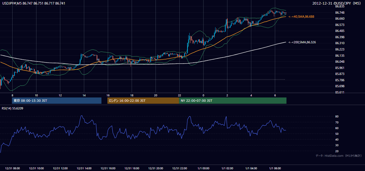 2012年12月31日(月) USD/JPY 5分足チャート