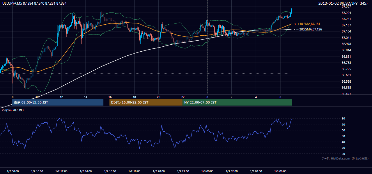 2013年1月2日(水) USD/JPY 5分足チャート
