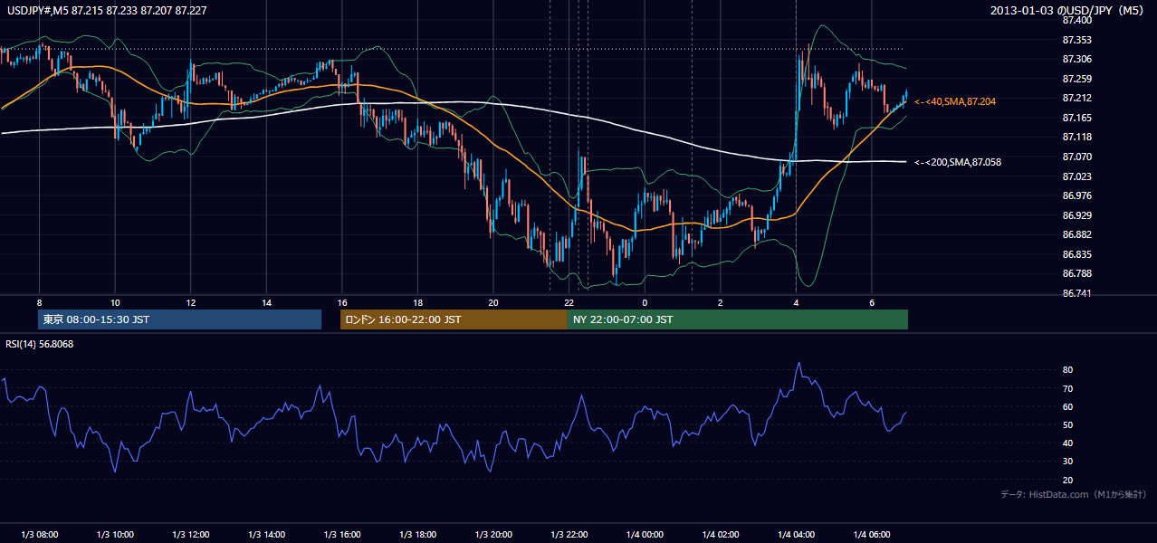 2013-01-03(木) USD/JPY 5分足チャート