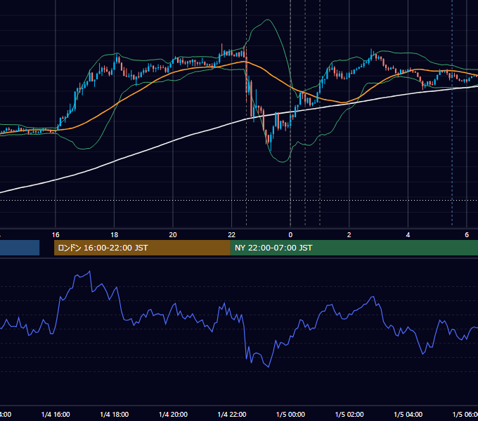 2013-01-04（金） USD/JPY 5分足チャート