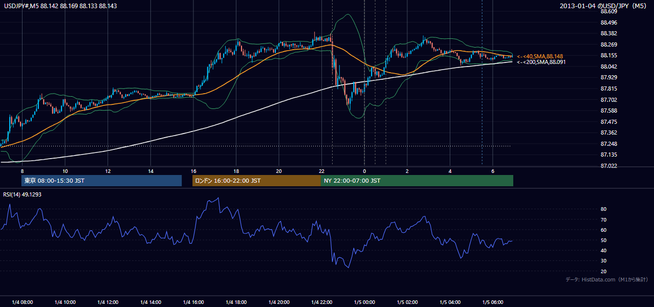 2013年1月4日(金) USD/JPY 5分足チャート