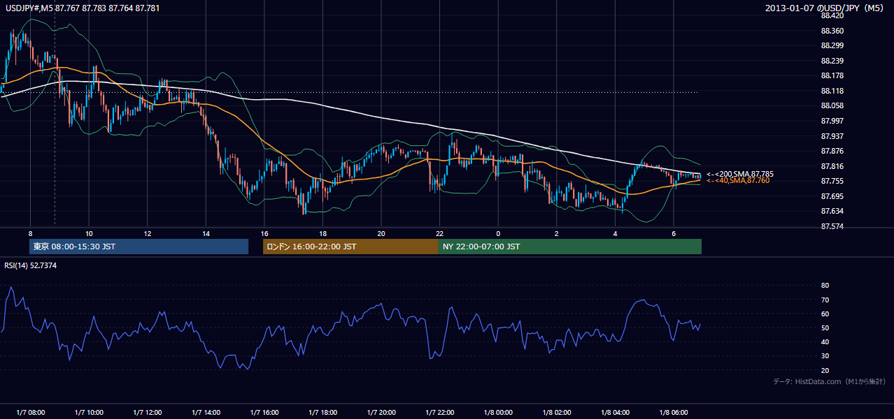 2013-01-07(月) USD/JPY 5分足チャート