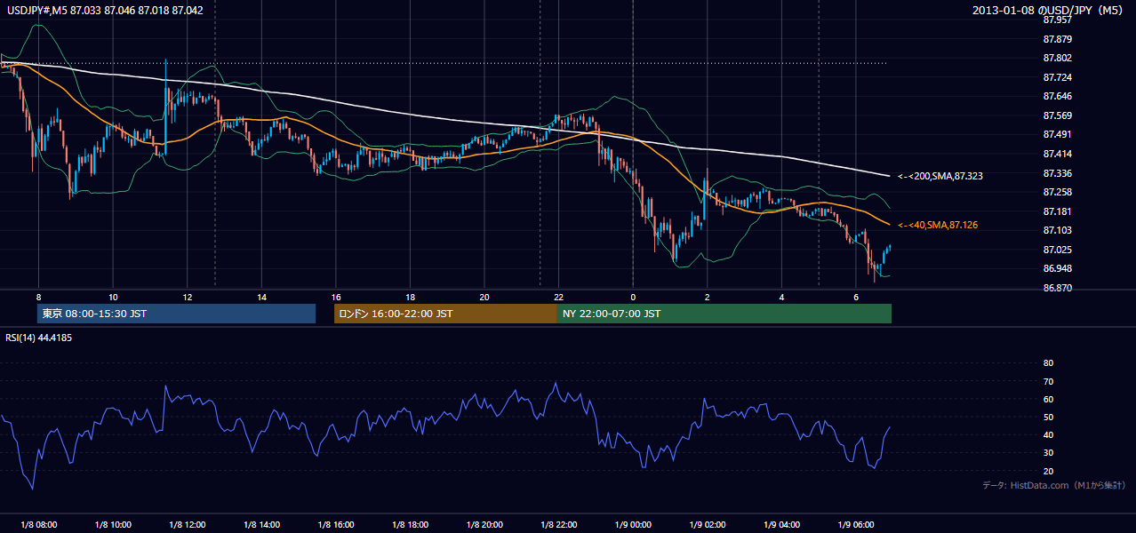 2013-01-08(火) USD/JPY 5分足チャート