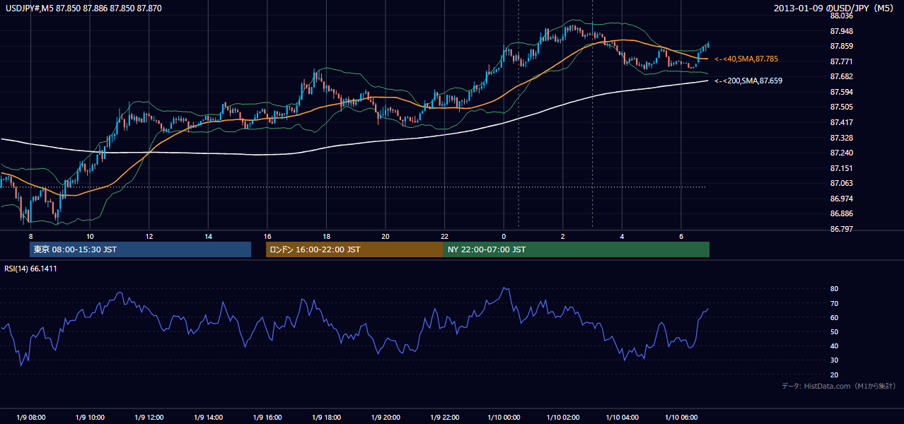 2013-01-09(水) USD/JPY 5分足チャート