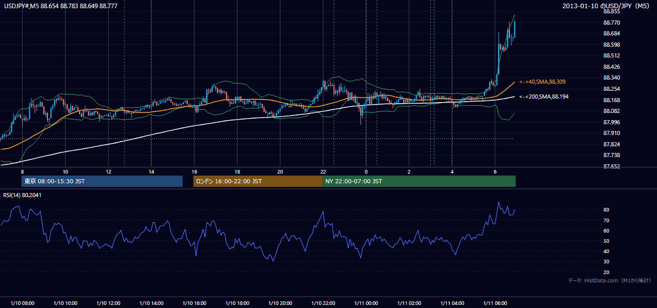 2013-01-10(木) USD/JPY 5分足チャート