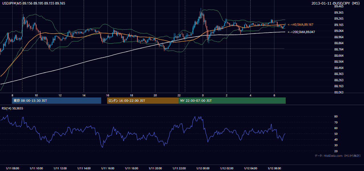 2013年1月11日(金) USD/JPY 5分足チャート