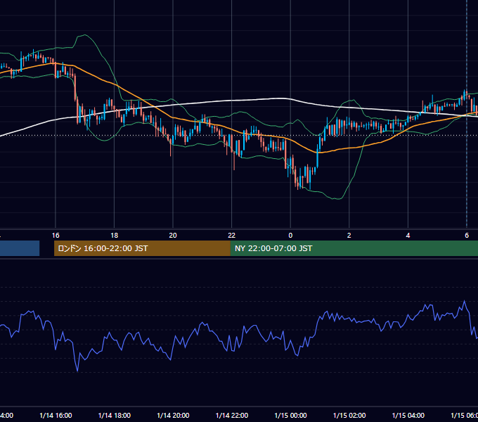 2013年1月14日（月） USD/JPY 5分足チャート