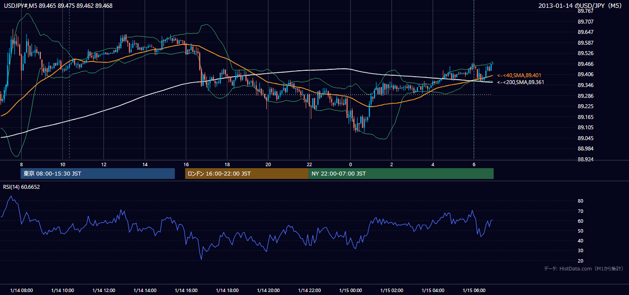 2013-01-14（月） USD/JPY 5分足チャート