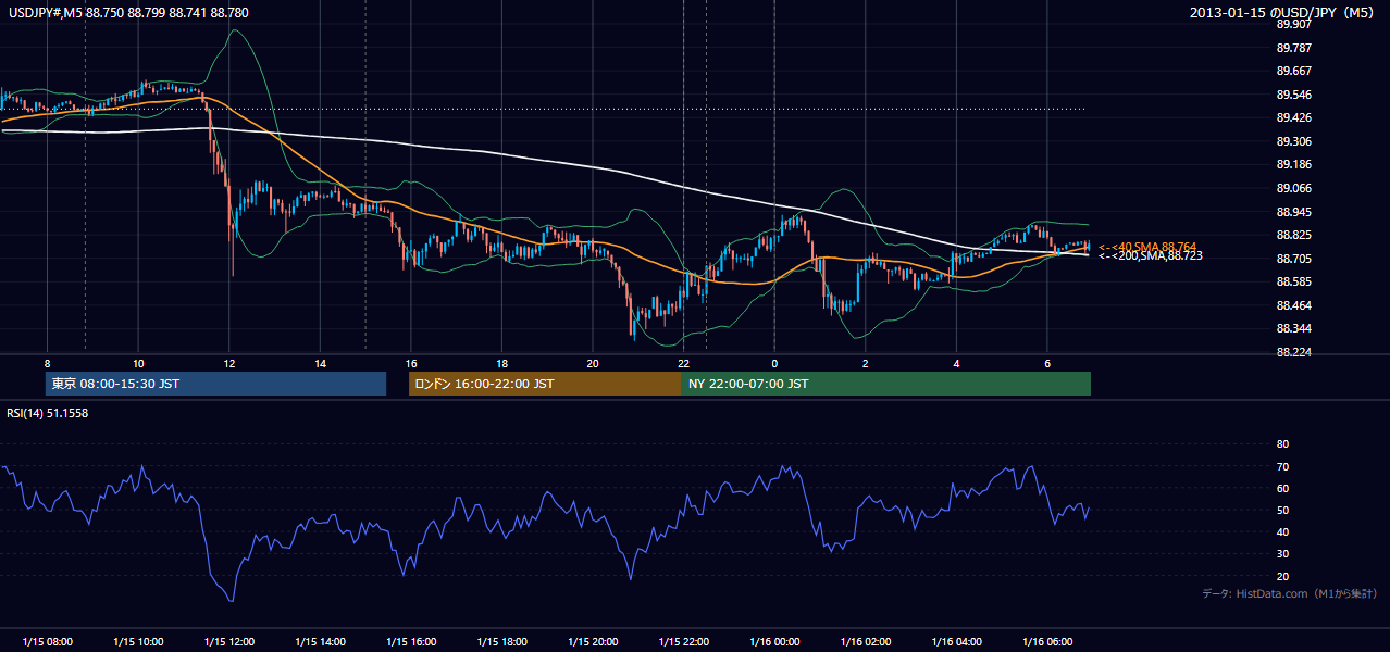 2013年1月15日(火) USD/JPY 5分足チャート