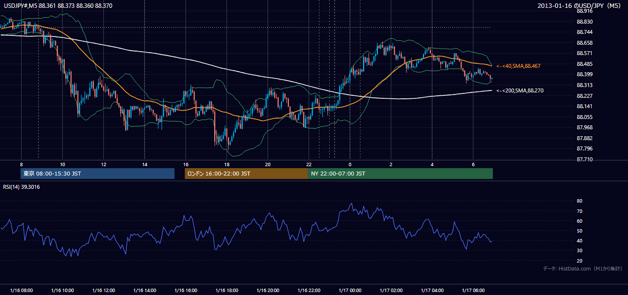 2013-01-16（水） USD/JPY 5分足チャート