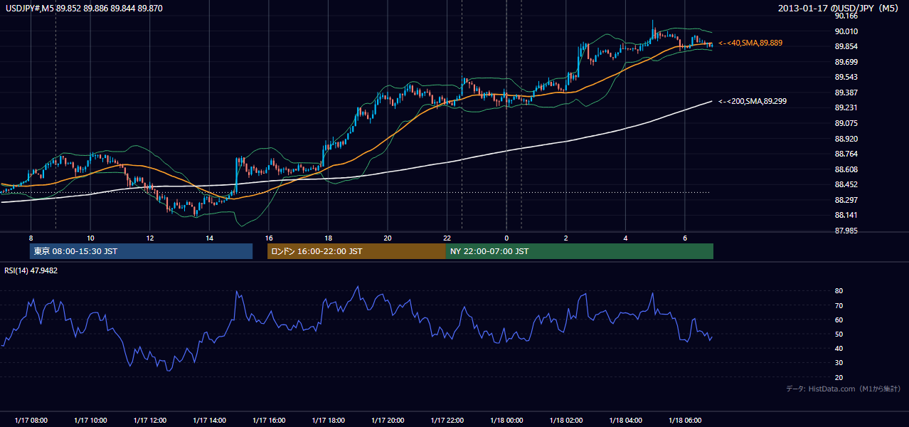 2013-01-17（木） USD/JPY 5分足チャート