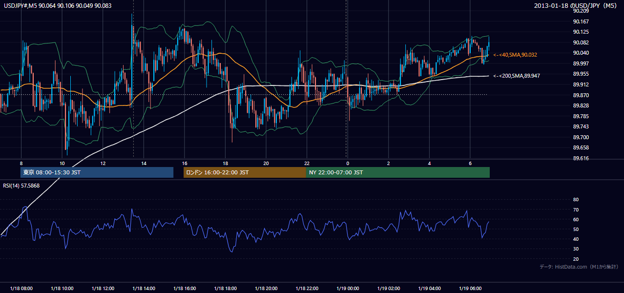 2013-01-18（金） USD/JPY 5分足チャート