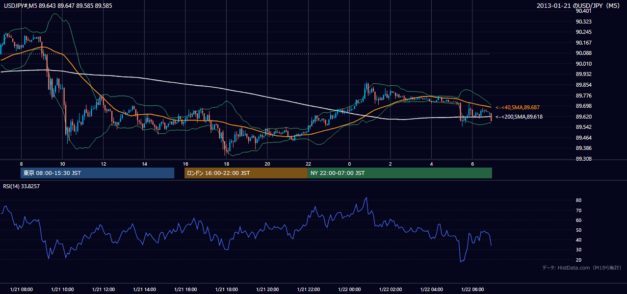 2013-01-21（月） USD/JPY 5分足チャート