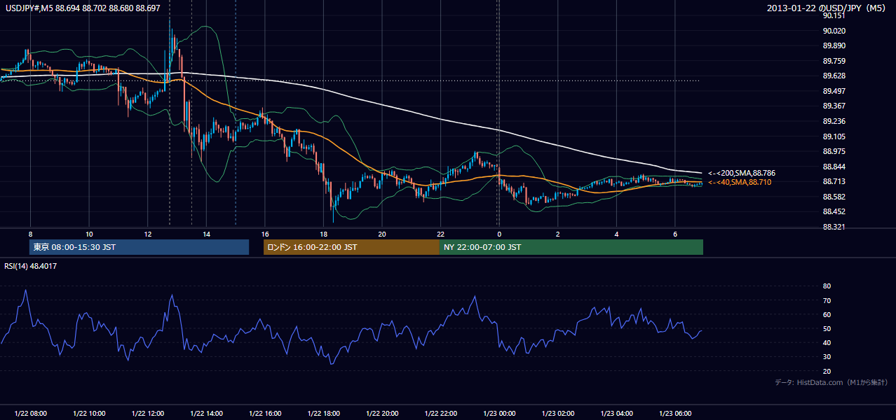 2013-01-22（火） USD/JPY 5分足チャート